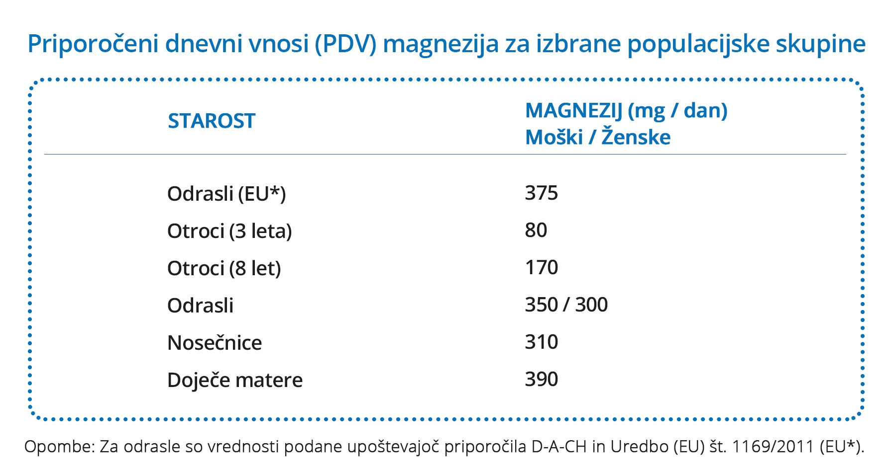 Priporočen dnevni vnos magnezija